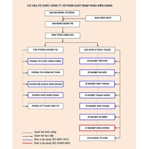 Công Ty Cổ Phần Xuất Nhập Khẩu Kiên Giang